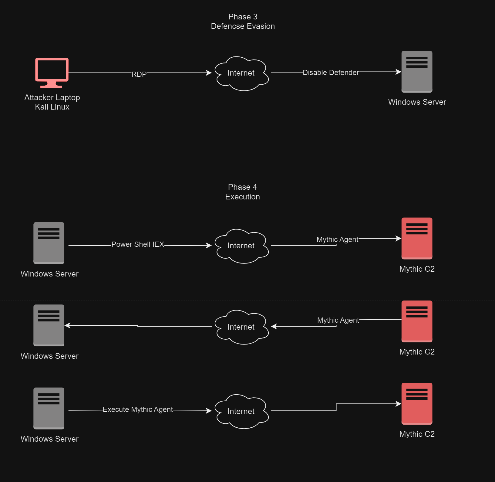 Attack Diagram Phase 22